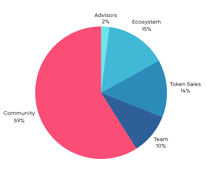 Token Distribution Chart